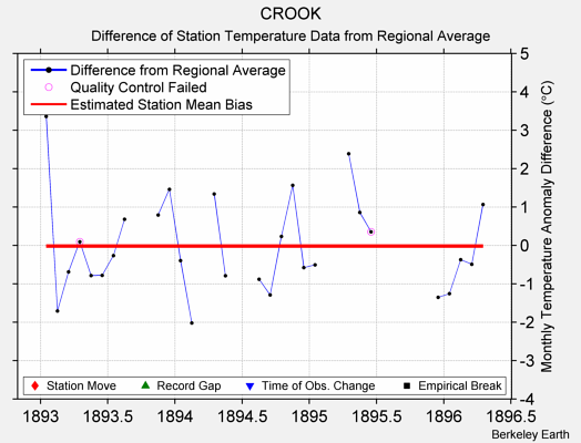 CROOK difference from regional expectation