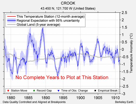 CROOK comparison to regional expectation