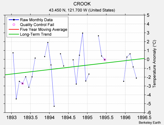 CROOK Raw Mean Temperature