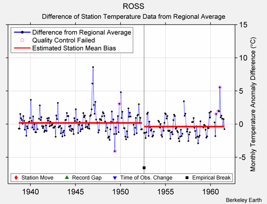 ROSS difference from regional expectation