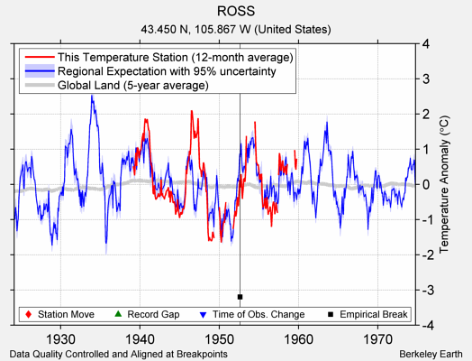 ROSS comparison to regional expectation