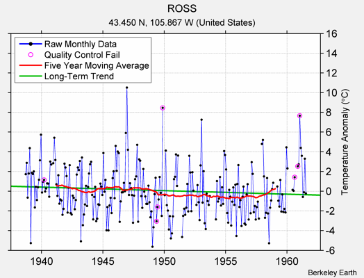 ROSS Raw Mean Temperature