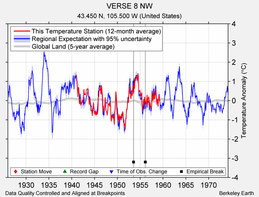 VERSE 8 NW comparison to regional expectation