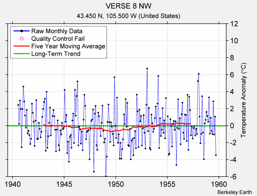 VERSE 8 NW Raw Mean Temperature