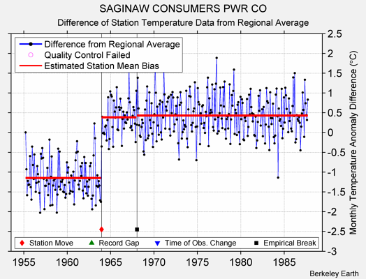 SAGINAW CONSUMERS PWR CO difference from regional expectation