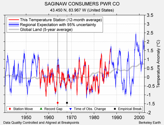 SAGINAW CONSUMERS PWR CO comparison to regional expectation