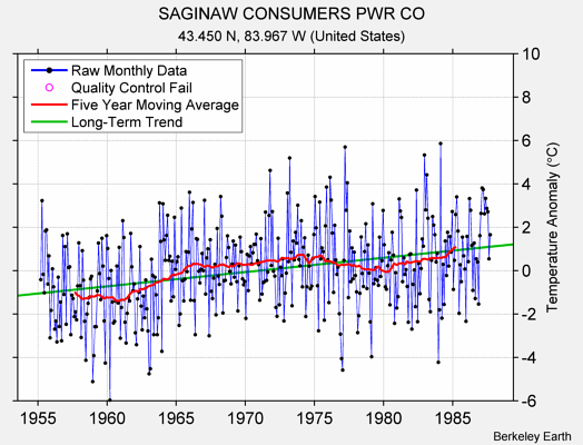 SAGINAW CONSUMERS PWR CO Raw Mean Temperature