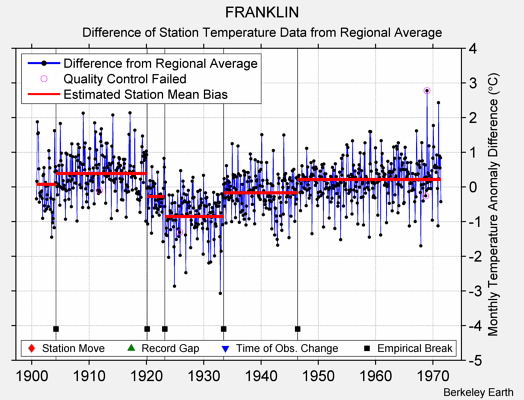 FRANKLIN difference from regional expectation