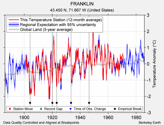 FRANKLIN comparison to regional expectation