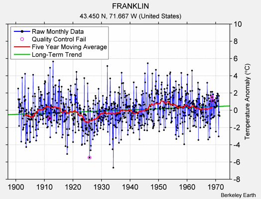 FRANKLIN Raw Mean Temperature