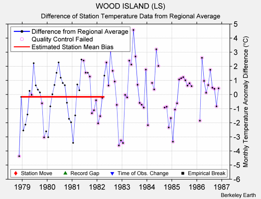 WOOD ISLAND (LS) difference from regional expectation