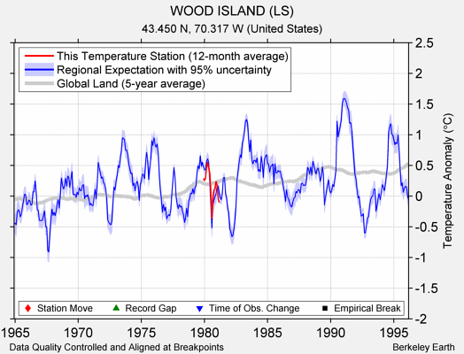 WOOD ISLAND (LS) comparison to regional expectation