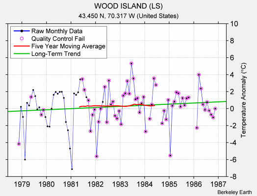 WOOD ISLAND (LS) Raw Mean Temperature