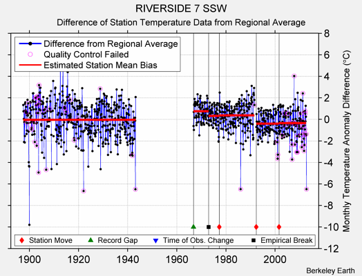 RIVERSIDE 7 SSW difference from regional expectation