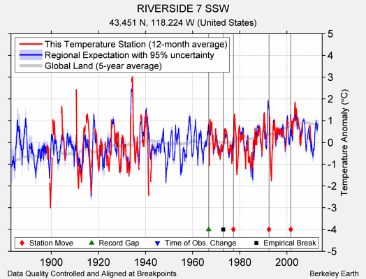 RIVERSIDE 7 SSW comparison to regional expectation