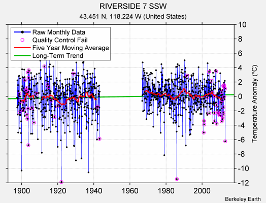 RIVERSIDE 7 SSW Raw Mean Temperature