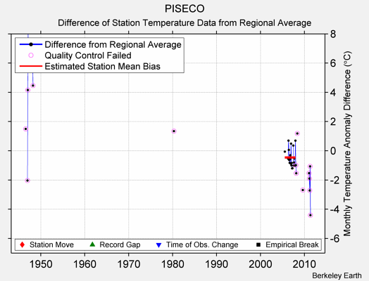 PISECO difference from regional expectation