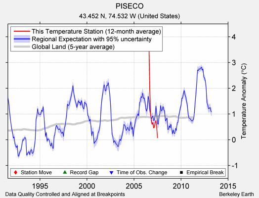 PISECO comparison to regional expectation