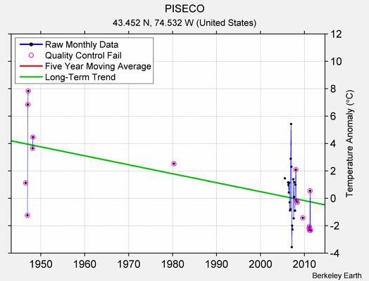 PISECO Raw Mean Temperature