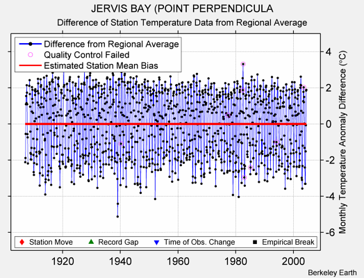 JERVIS BAY (POINT PERPENDICULA difference from regional expectation