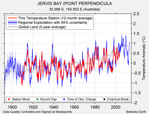 JERVIS BAY (POINT PERPENDICULA comparison to regional expectation
