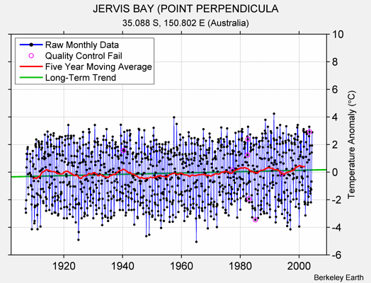 JERVIS BAY (POINT PERPENDICULA Raw Mean Temperature