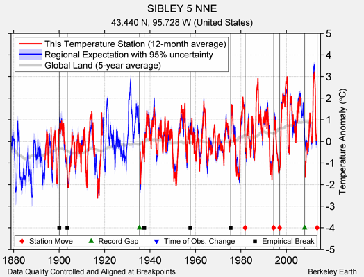 SIBLEY 5 NNE comparison to regional expectation