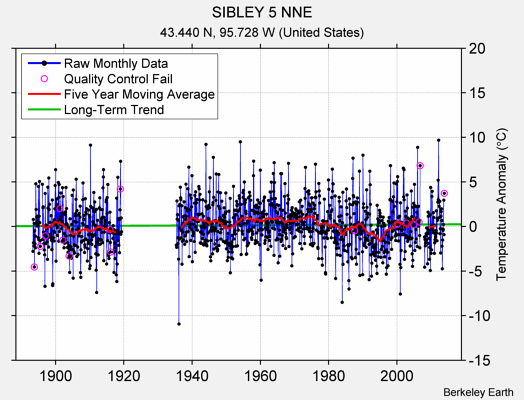 SIBLEY 5 NNE Raw Mean Temperature