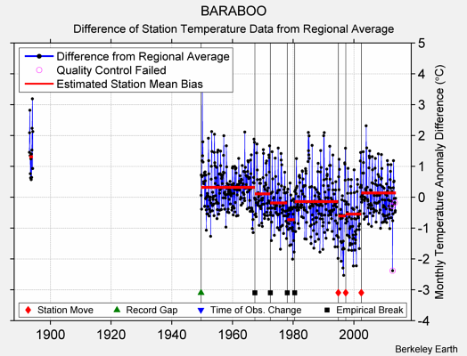 BARABOO difference from regional expectation