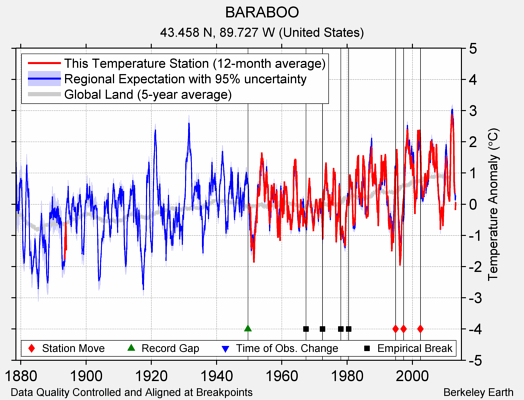 BARABOO comparison to regional expectation