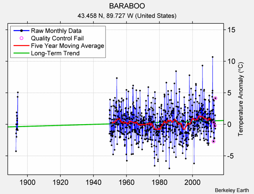 BARABOO Raw Mean Temperature