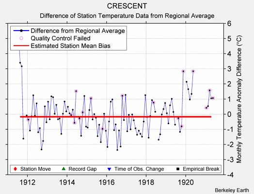 CRESCENT difference from regional expectation