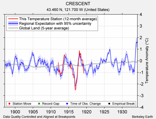 CRESCENT comparison to regional expectation