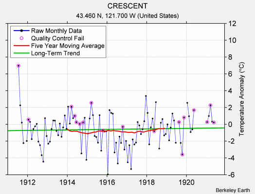 CRESCENT Raw Mean Temperature