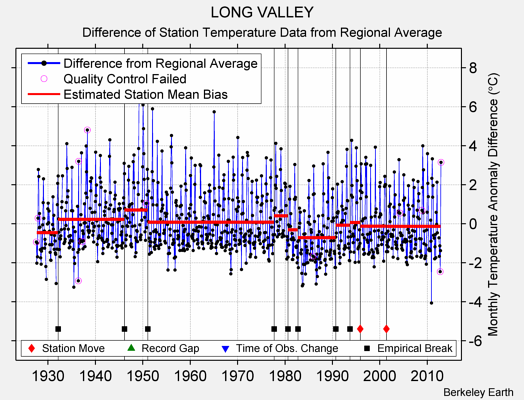 LONG VALLEY difference from regional expectation