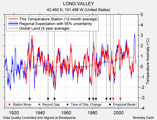 LONG VALLEY comparison to regional expectation