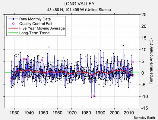 LONG VALLEY Raw Mean Temperature