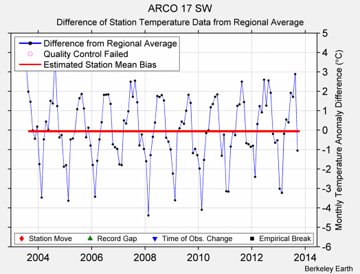 ARCO 17 SW difference from regional expectation