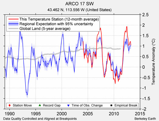 ARCO 17 SW comparison to regional expectation