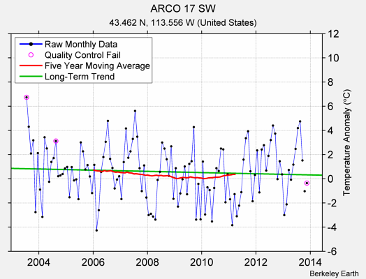 ARCO 17 SW Raw Mean Temperature