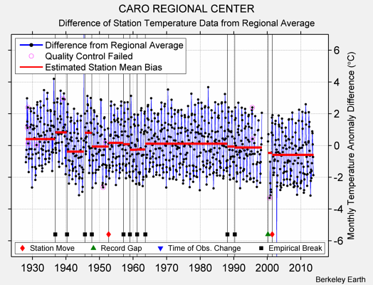 CARO REGIONAL CENTER difference from regional expectation