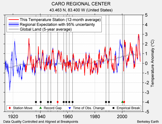 CARO REGIONAL CENTER comparison to regional expectation