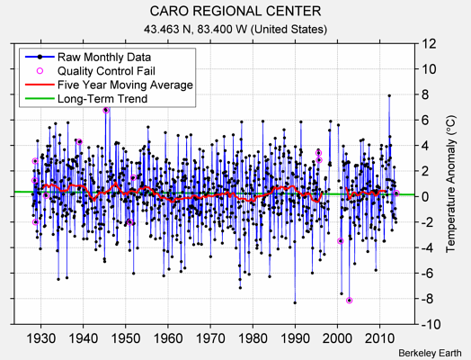 CARO REGIONAL CENTER Raw Mean Temperature