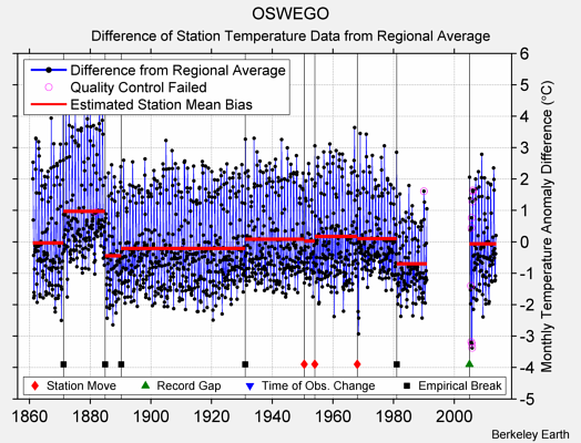 OSWEGO difference from regional expectation