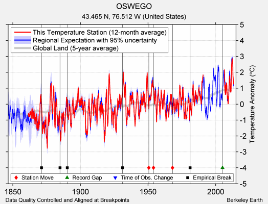 OSWEGO comparison to regional expectation