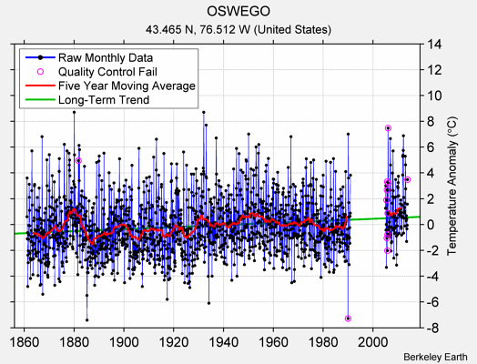 OSWEGO Raw Mean Temperature