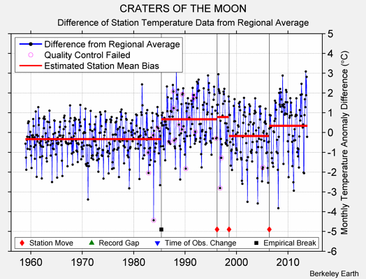 CRATERS OF THE MOON difference from regional expectation