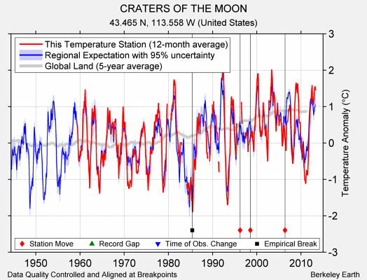 CRATERS OF THE MOON comparison to regional expectation