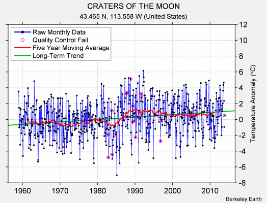 CRATERS OF THE MOON Raw Mean Temperature