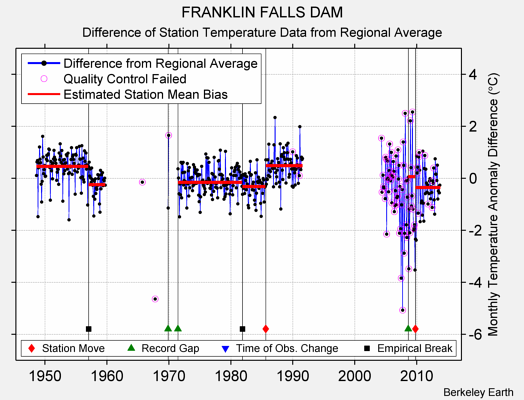 FRANKLIN FALLS DAM difference from regional expectation